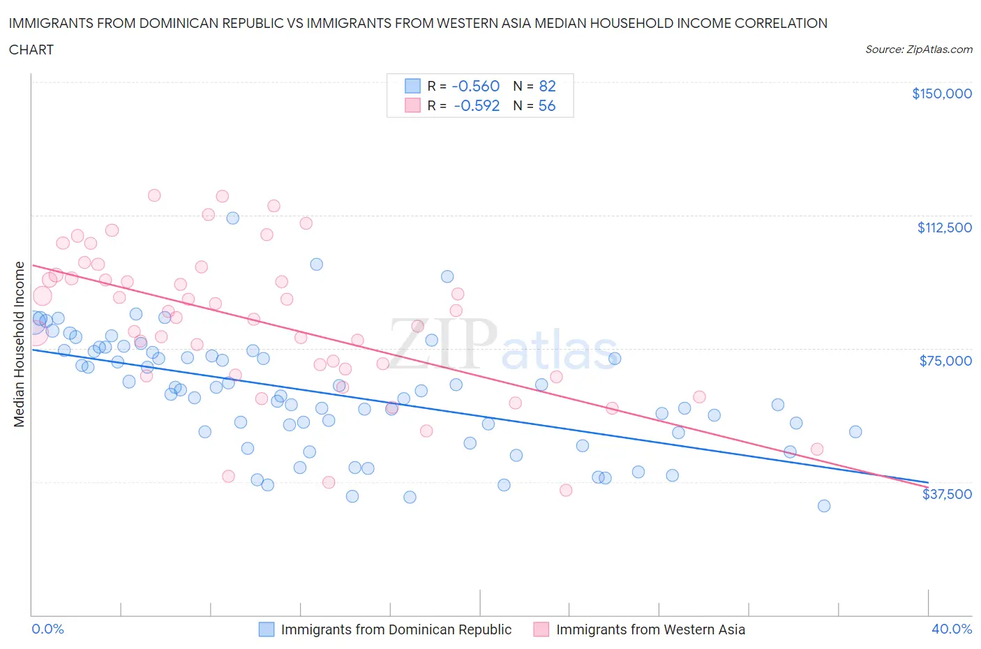 Immigrants from Dominican Republic vs Immigrants from Western Asia Median Household Income