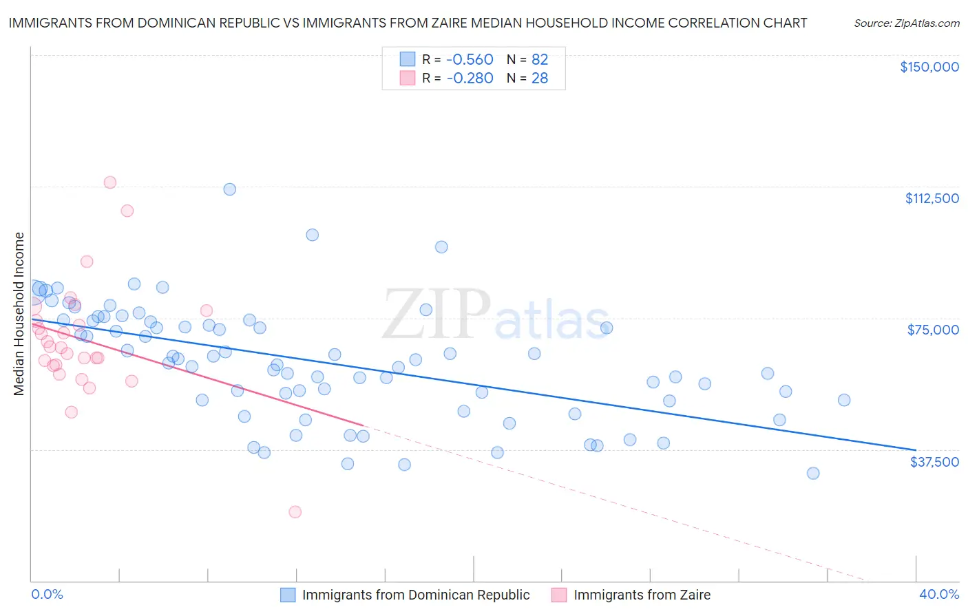 Immigrants from Dominican Republic vs Immigrants from Zaire Median Household Income