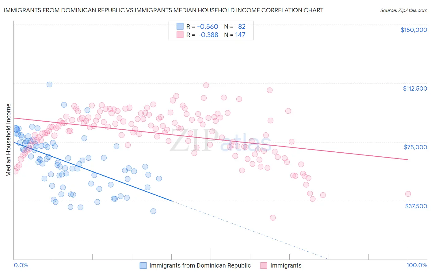 Immigrants from Dominican Republic vs Immigrants Median Household Income