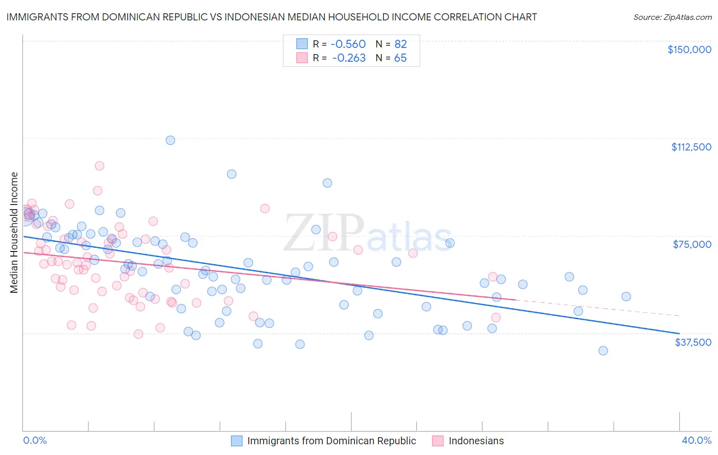 Immigrants from Dominican Republic vs Indonesian Median Household Income