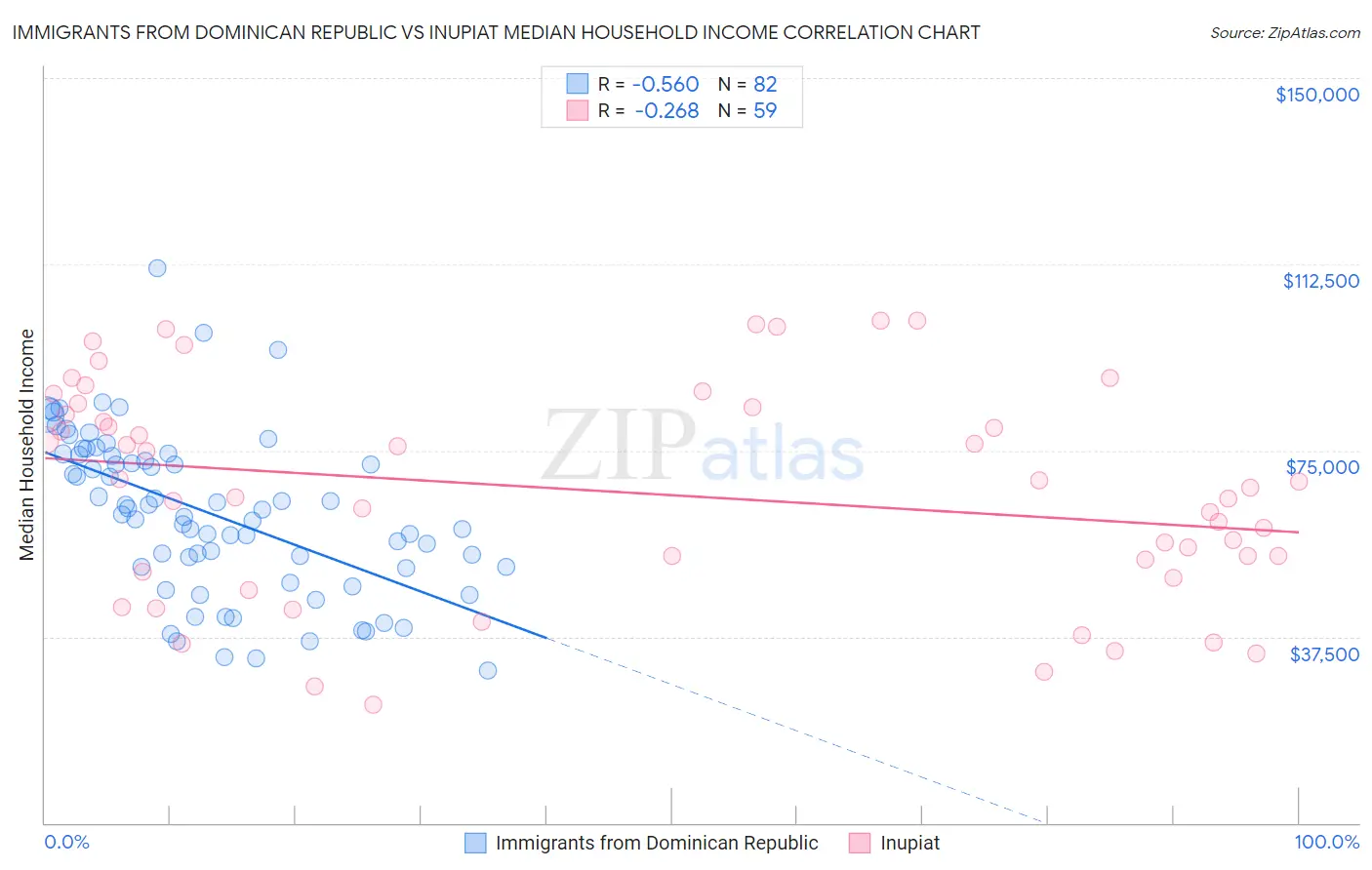 Immigrants from Dominican Republic vs Inupiat Median Household Income