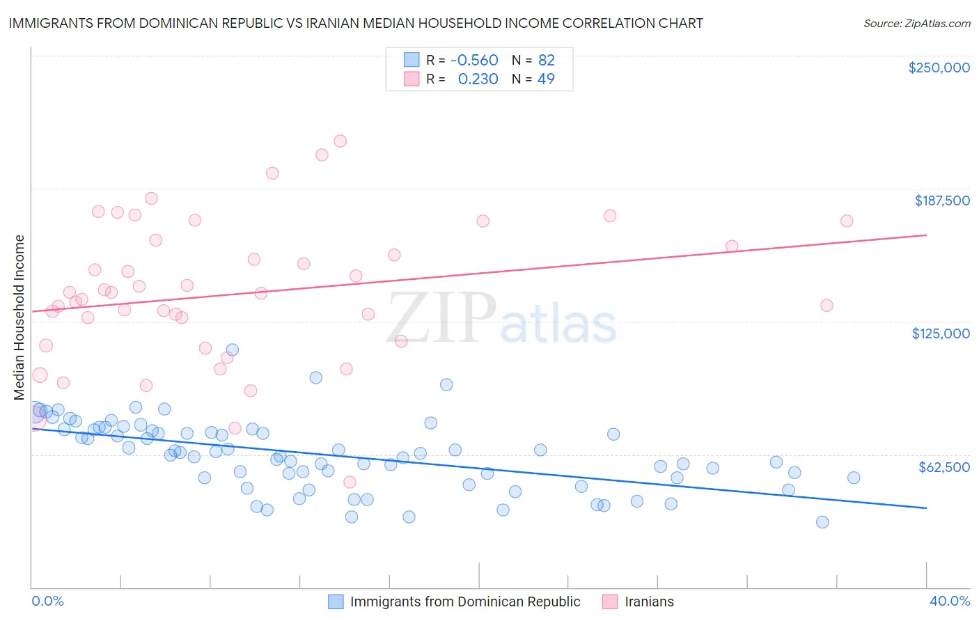 Immigrants from Dominican Republic vs Iranian Median Household Income