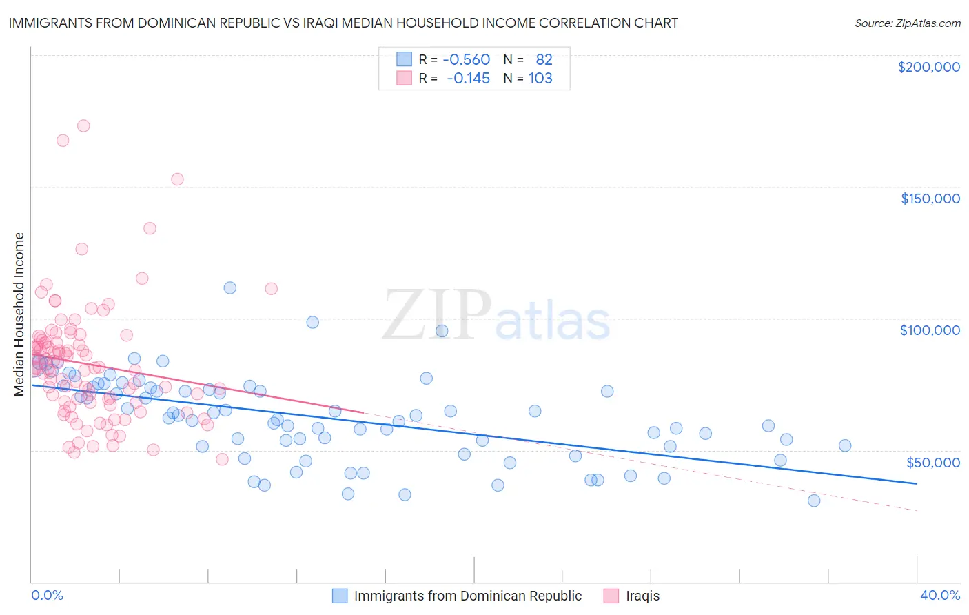 Immigrants from Dominican Republic vs Iraqi Median Household Income