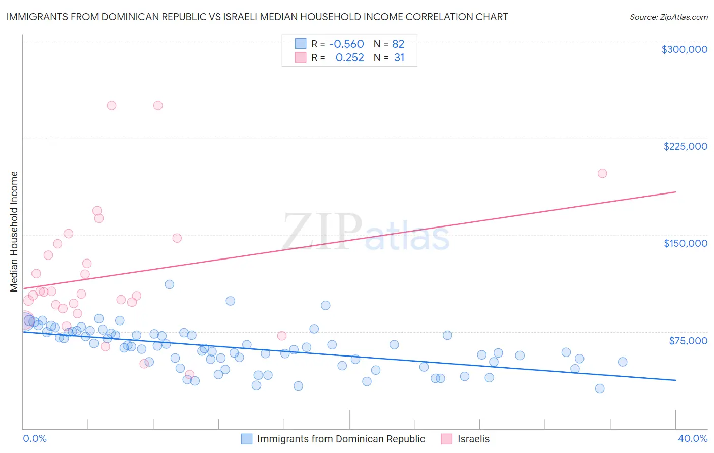 Immigrants from Dominican Republic vs Israeli Median Household Income