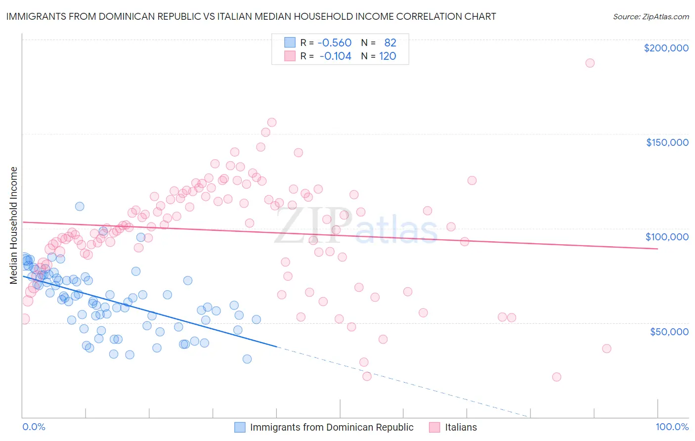 Immigrants from Dominican Republic vs Italian Median Household Income