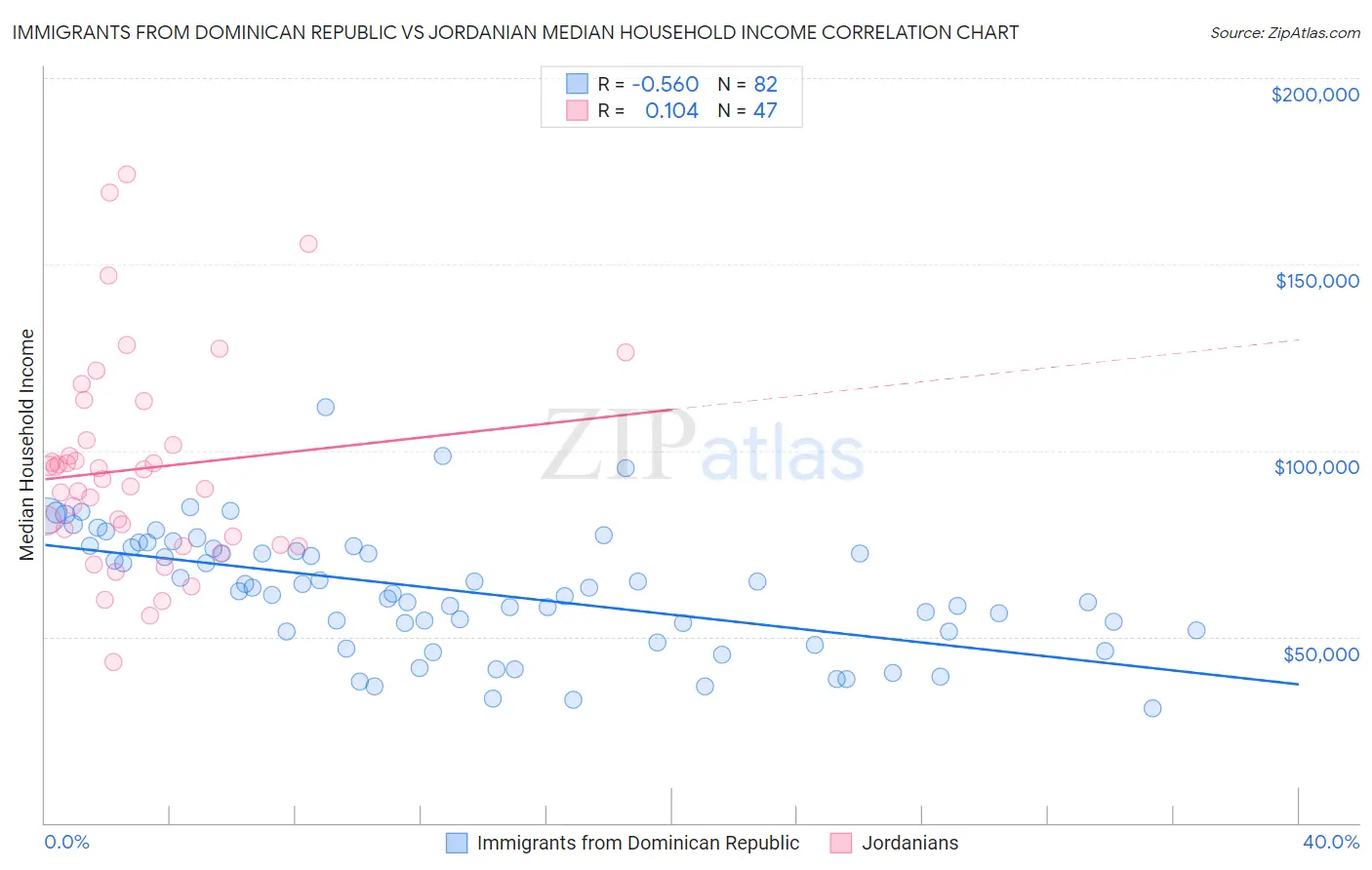 Immigrants from Dominican Republic vs Jordanian Median Household Income