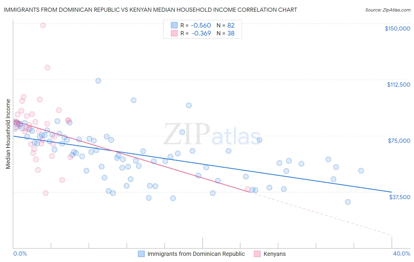 Immigrants from Dominican Republic vs Kenyan Median Household Income