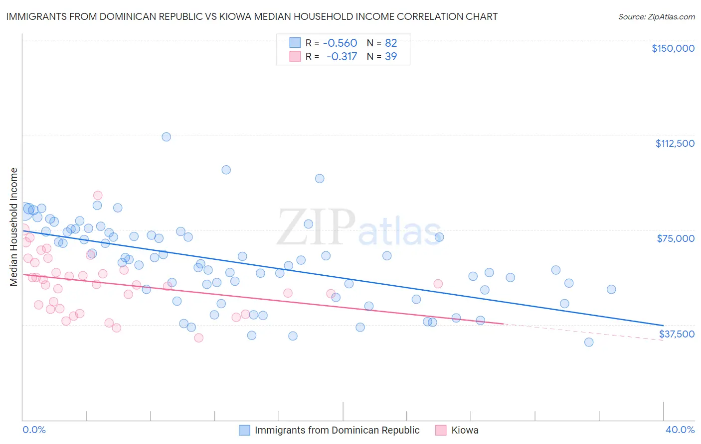 Immigrants from Dominican Republic vs Kiowa Median Household Income