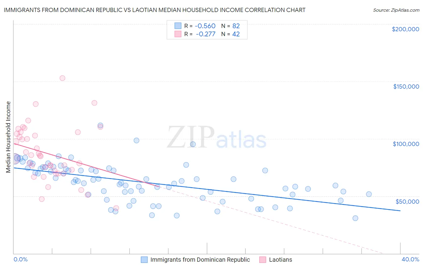 Immigrants from Dominican Republic vs Laotian Median Household Income