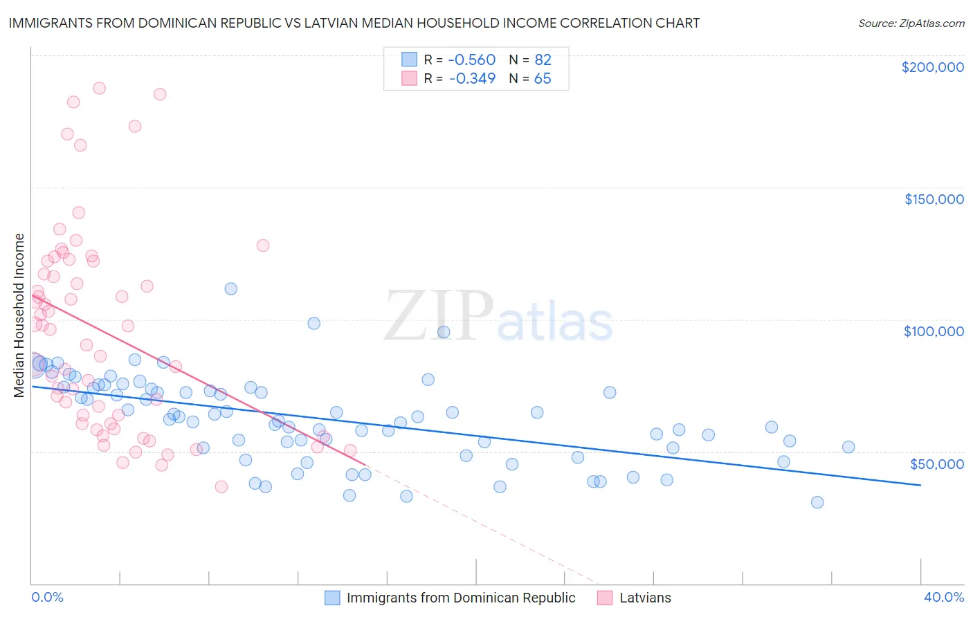Immigrants from Dominican Republic vs Latvian Median Household Income
