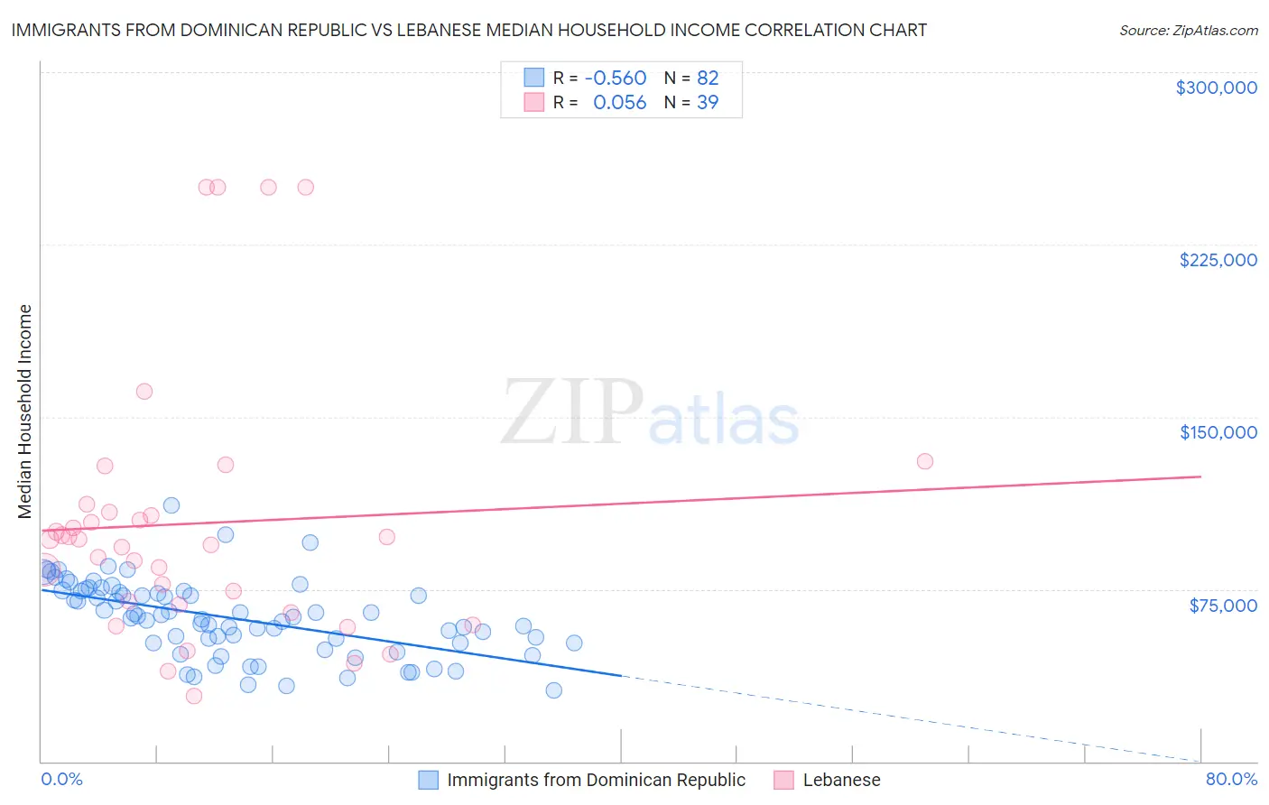 Immigrants from Dominican Republic vs Lebanese Median Household Income