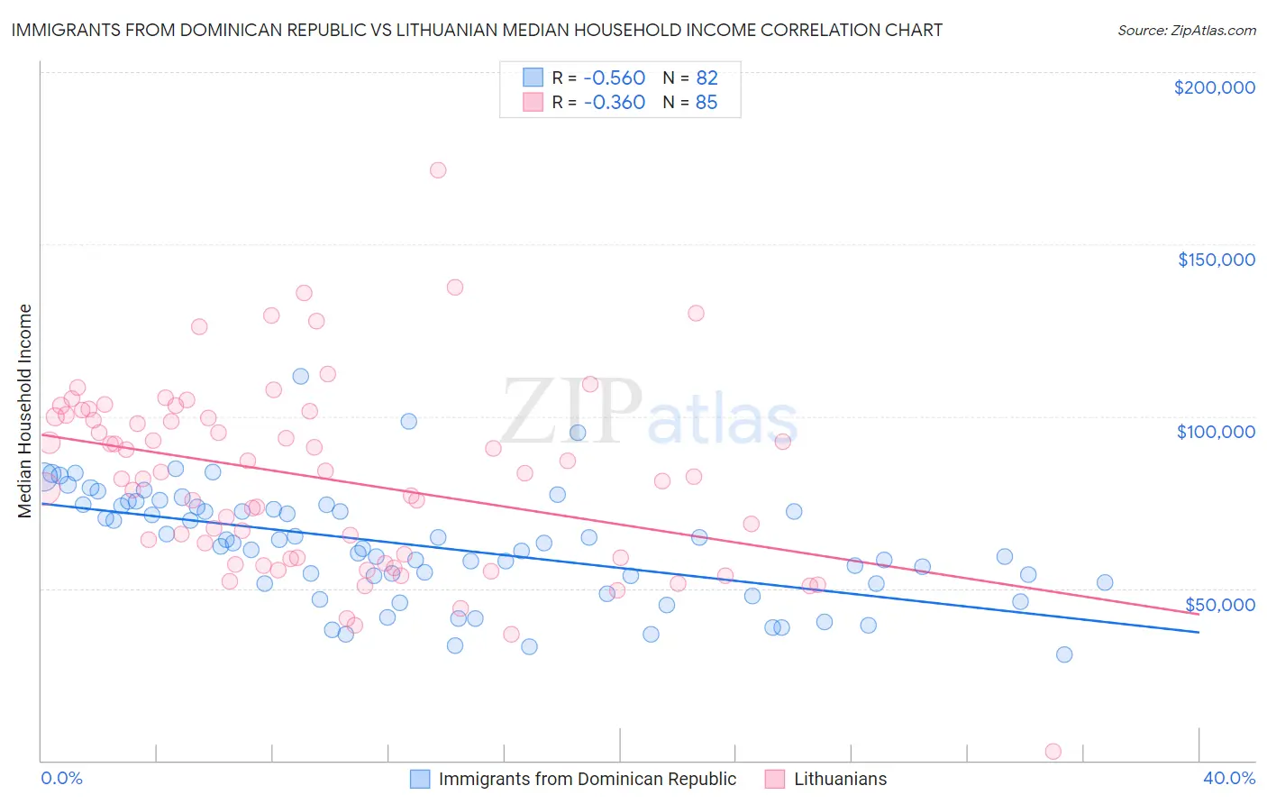 Immigrants from Dominican Republic vs Lithuanian Median Household Income