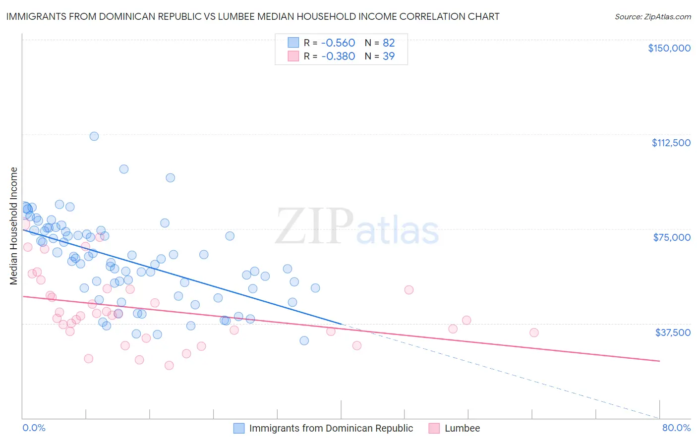 Immigrants from Dominican Republic vs Lumbee Median Household Income