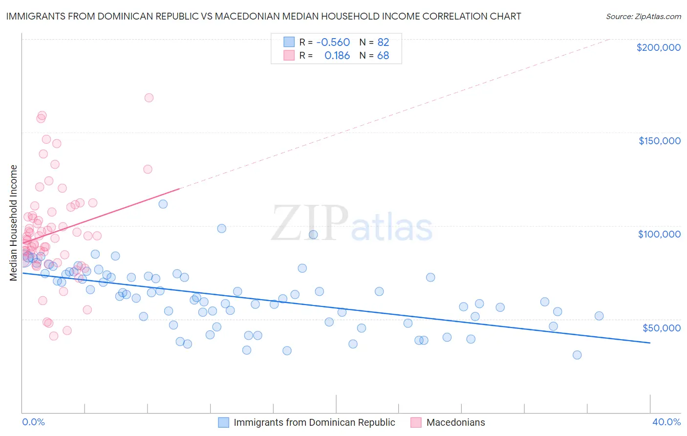 Immigrants from Dominican Republic vs Macedonian Median Household Income