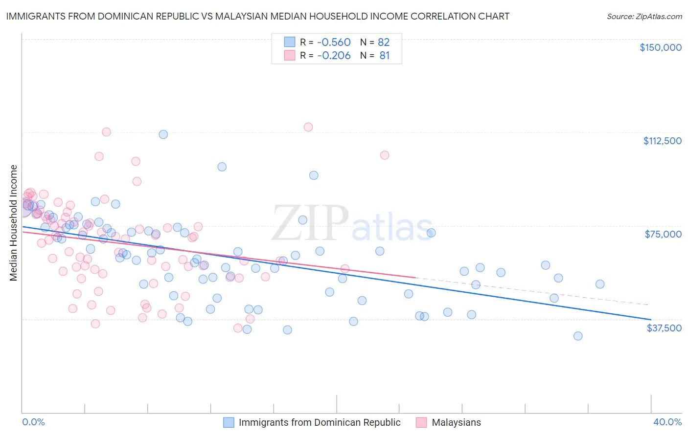 Immigrants from Dominican Republic vs Malaysian Median Household Income