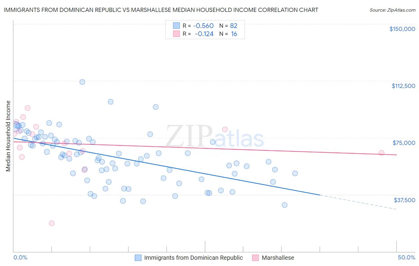 Immigrants from Dominican Republic vs Marshallese Median Household Income