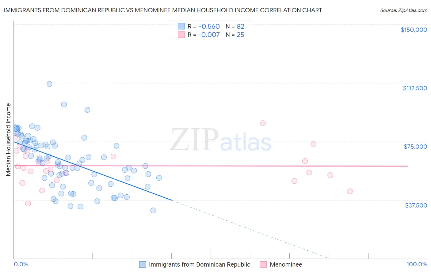 Immigrants from Dominican Republic vs Menominee Median Household Income
