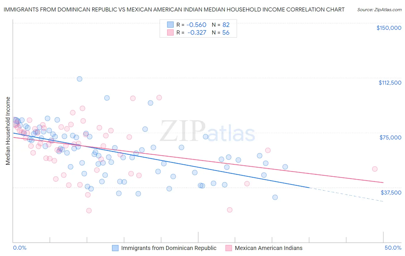 Immigrants from Dominican Republic vs Mexican American Indian Median Household Income