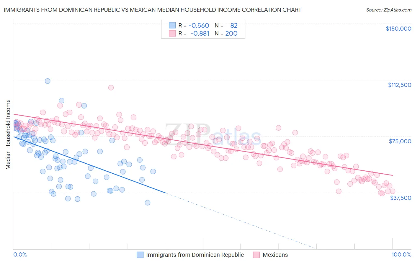 Immigrants from Dominican Republic vs Mexican Median Household Income