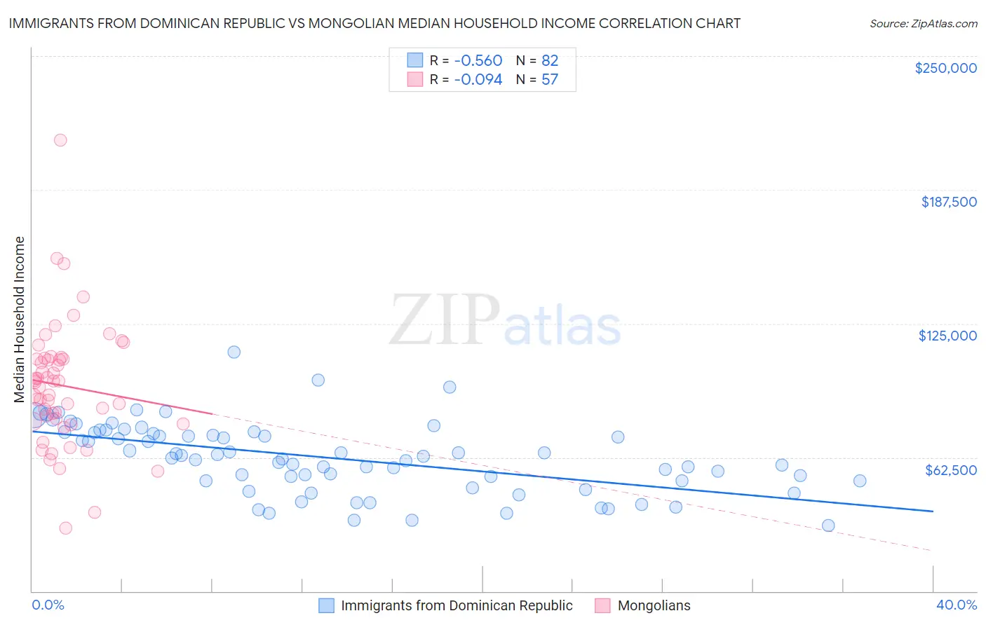 Immigrants from Dominican Republic vs Mongolian Median Household Income