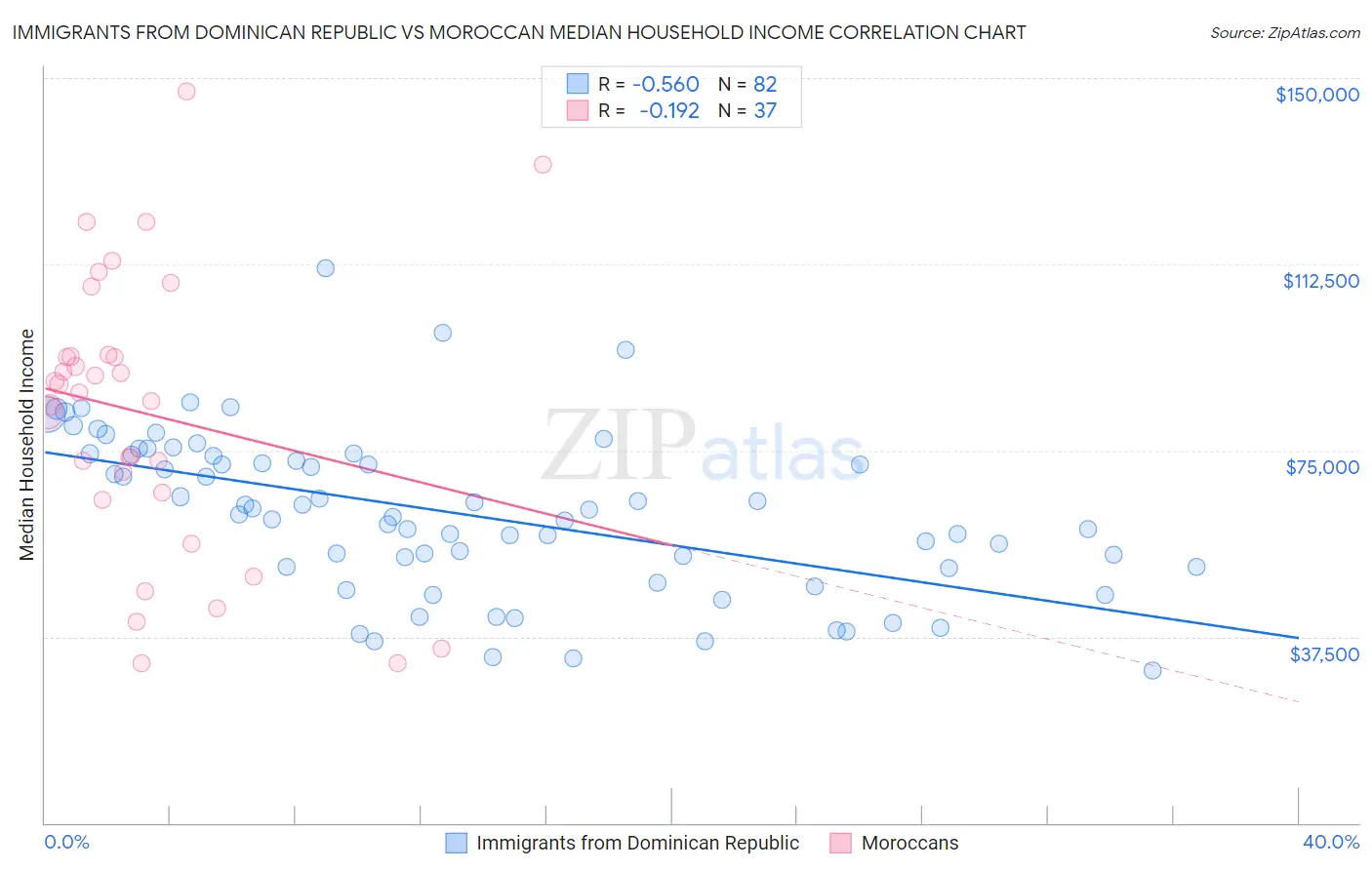 Immigrants from Dominican Republic vs Moroccan Median Household Income