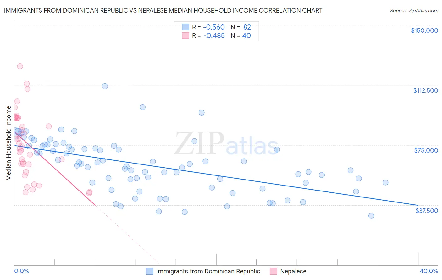 Immigrants from Dominican Republic vs Nepalese Median Household Income