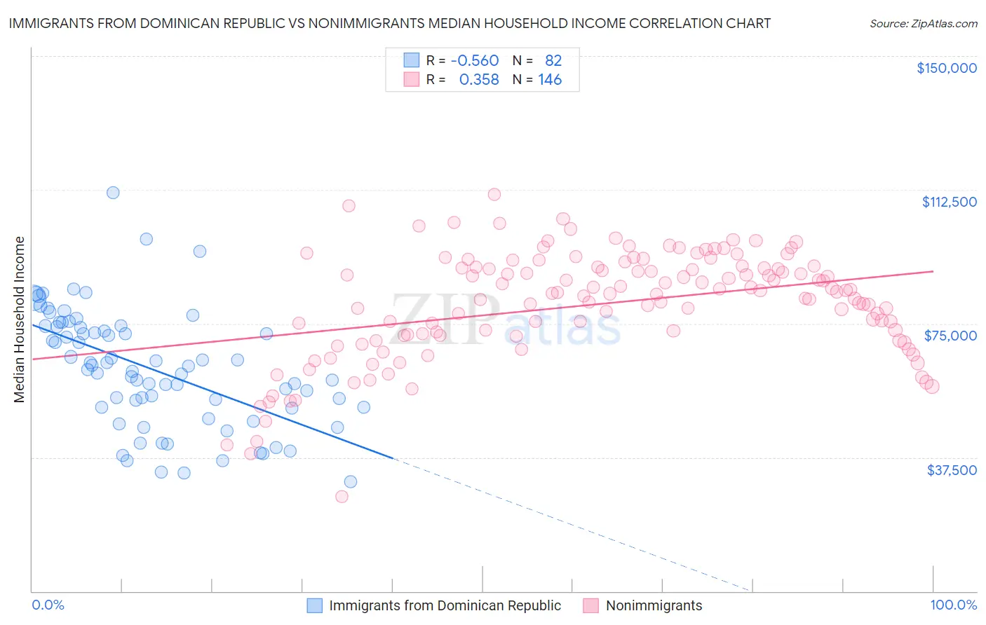 Immigrants from Dominican Republic vs Nonimmigrants Median Household Income