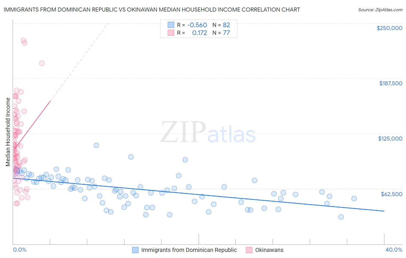 Immigrants from Dominican Republic vs Okinawan Median Household Income