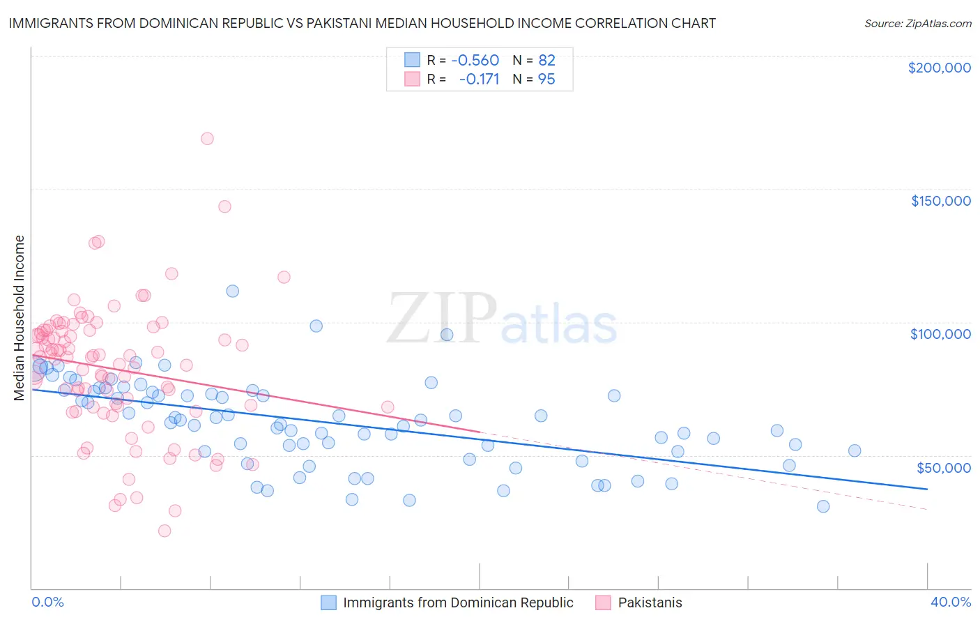 Immigrants from Dominican Republic vs Pakistani Median Household Income