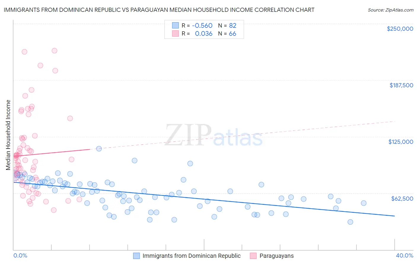 Immigrants from Dominican Republic vs Paraguayan Median Household Income