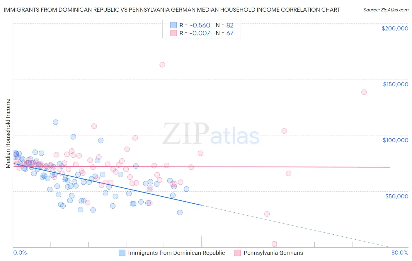 Immigrants from Dominican Republic vs Pennsylvania German Median Household Income