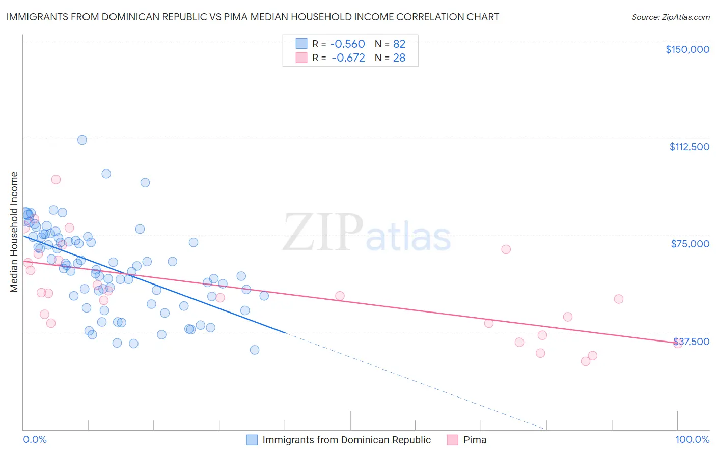 Immigrants from Dominican Republic vs Pima Median Household Income