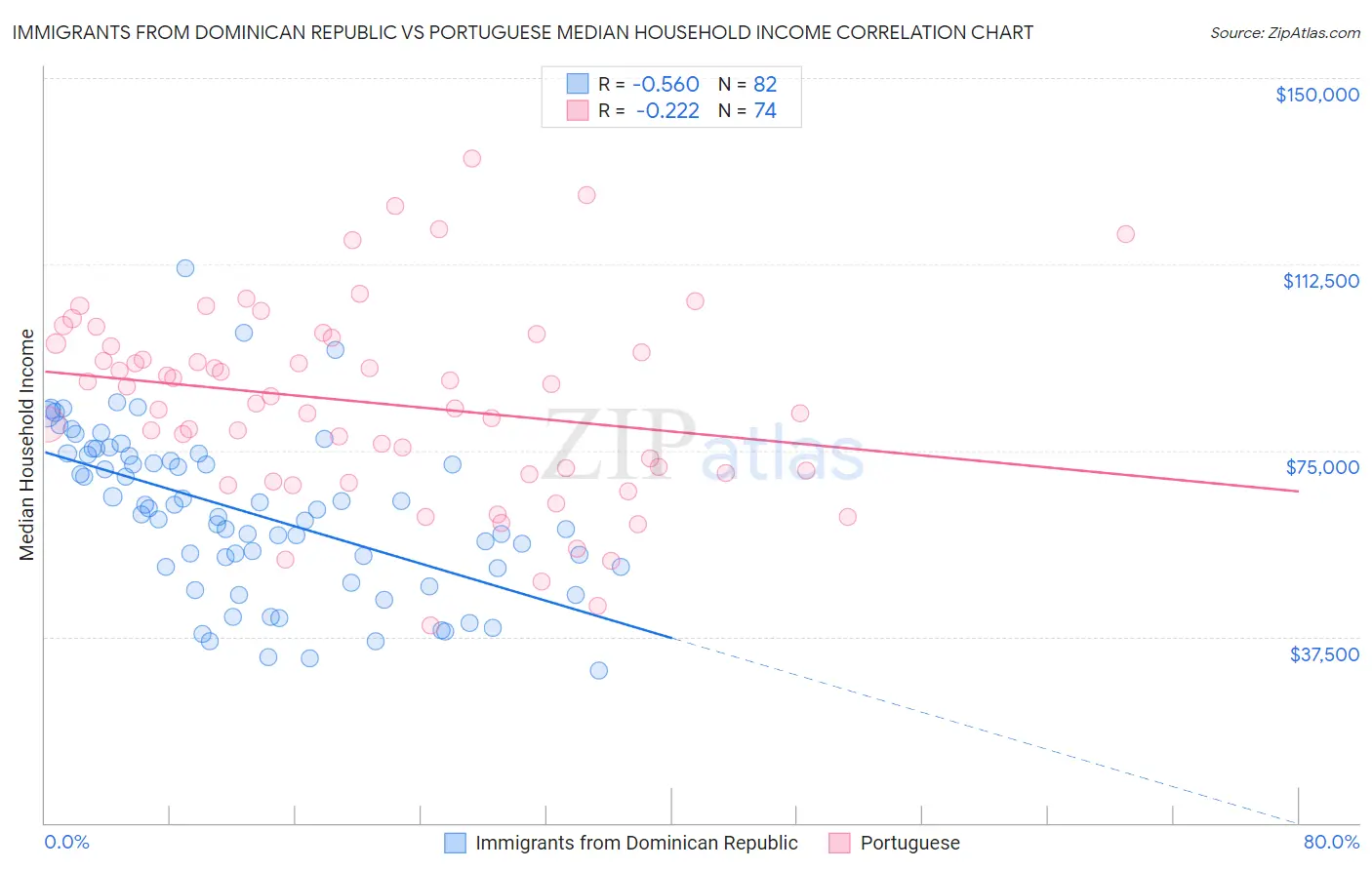 Immigrants from Dominican Republic vs Portuguese Median Household Income