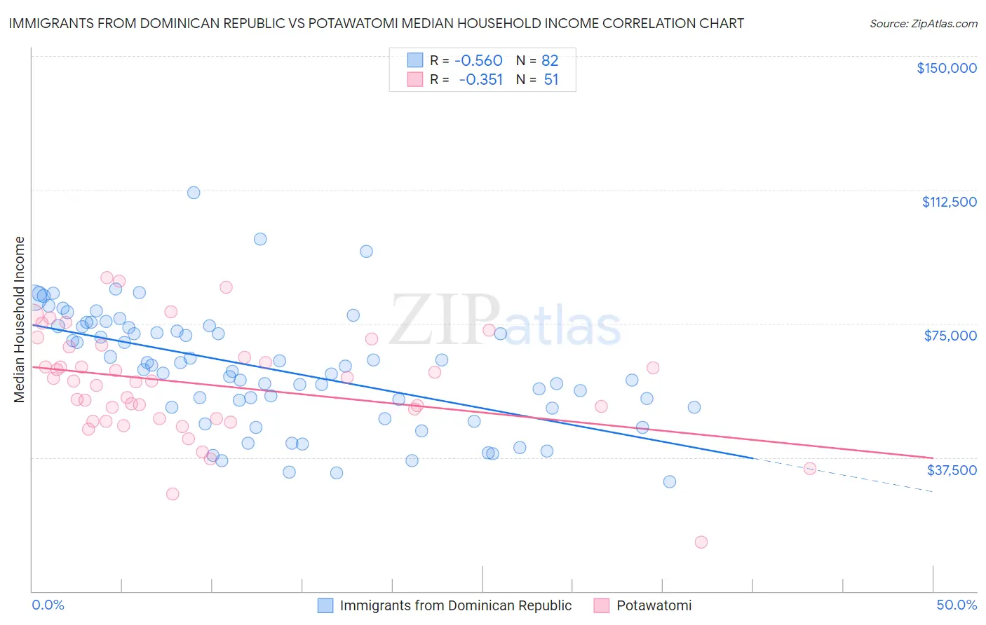 Immigrants from Dominican Republic vs Potawatomi Median Household Income