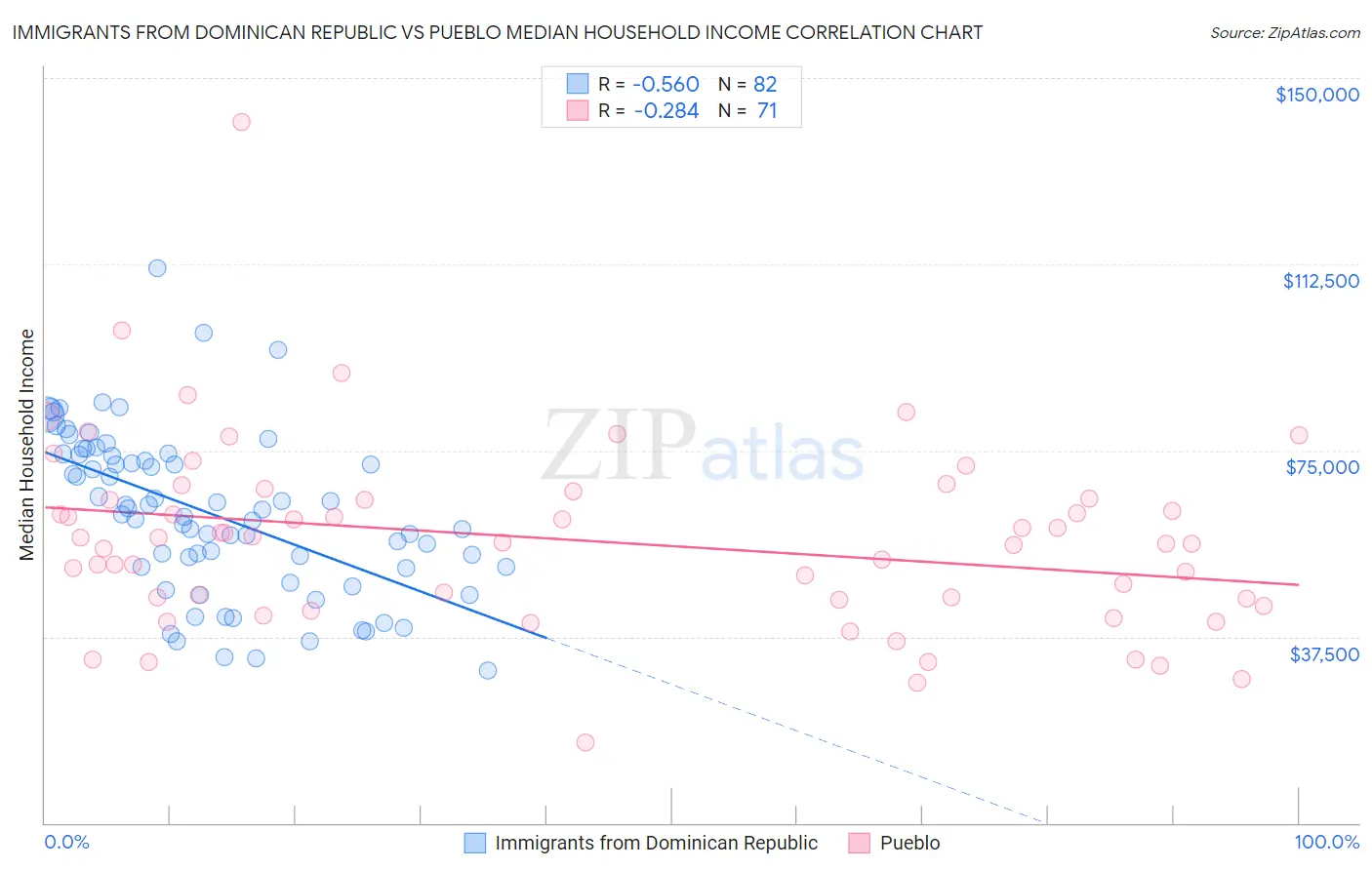 Immigrants from Dominican Republic vs Pueblo Median Household Income