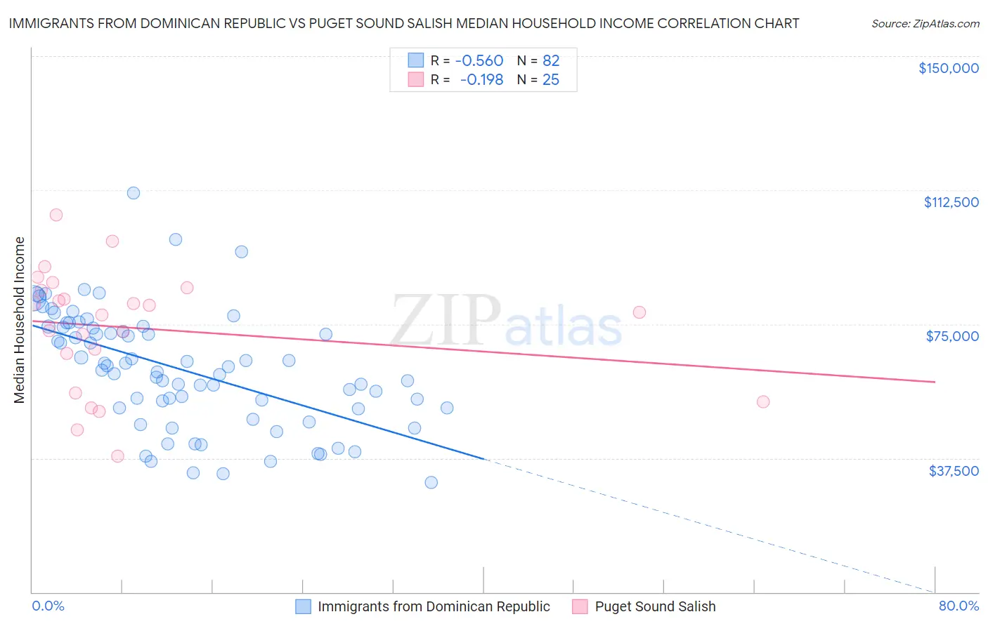 Immigrants from Dominican Republic vs Puget Sound Salish Median Household Income
