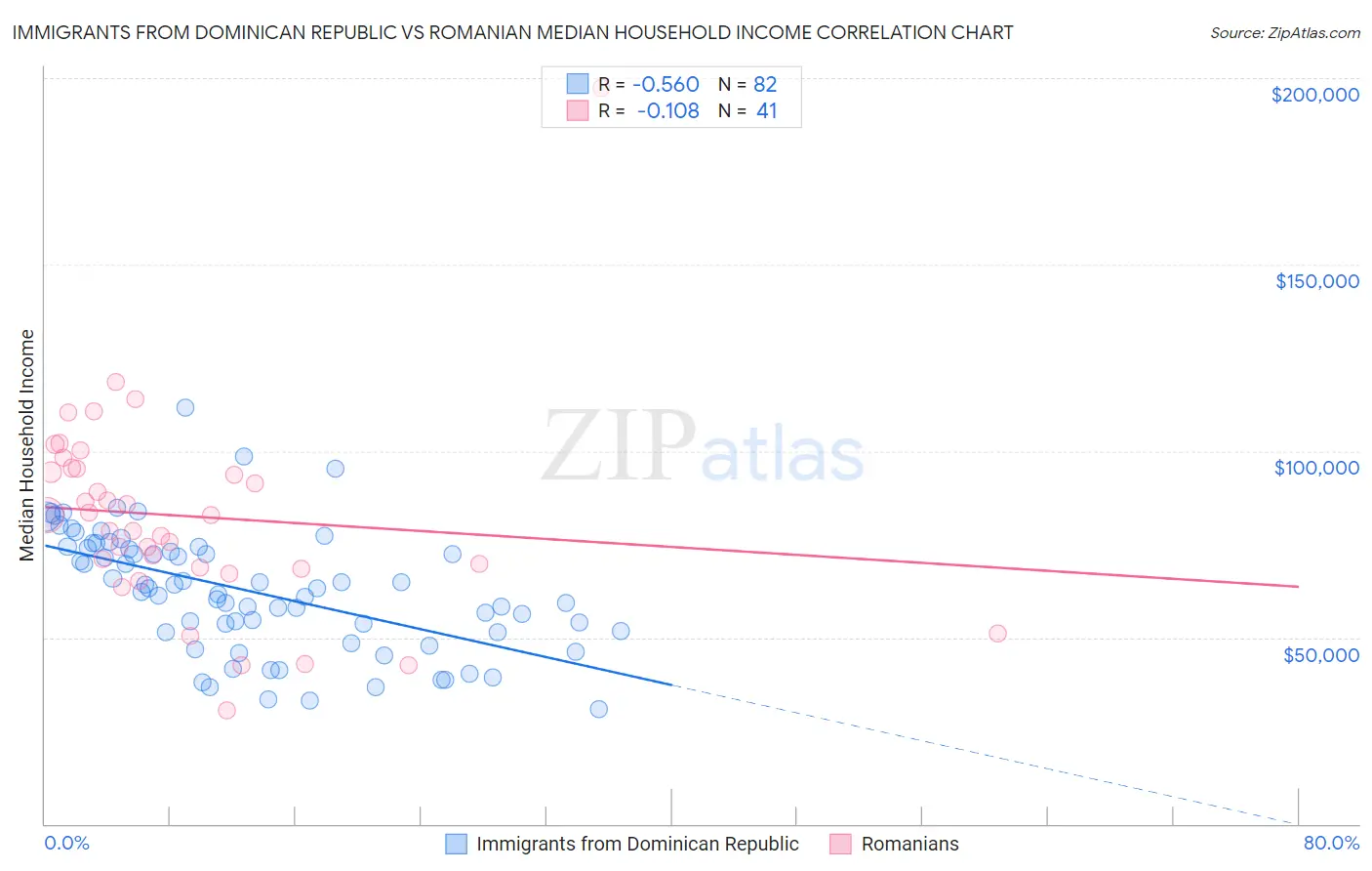 Immigrants from Dominican Republic vs Romanian Median Household Income