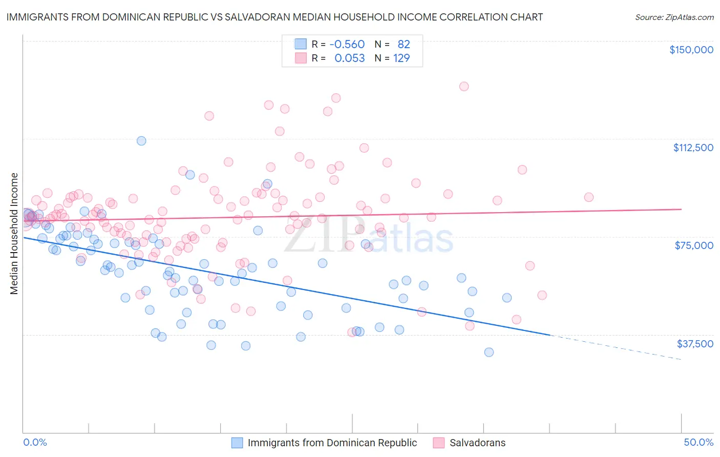 Immigrants from Dominican Republic vs Salvadoran Median Household Income