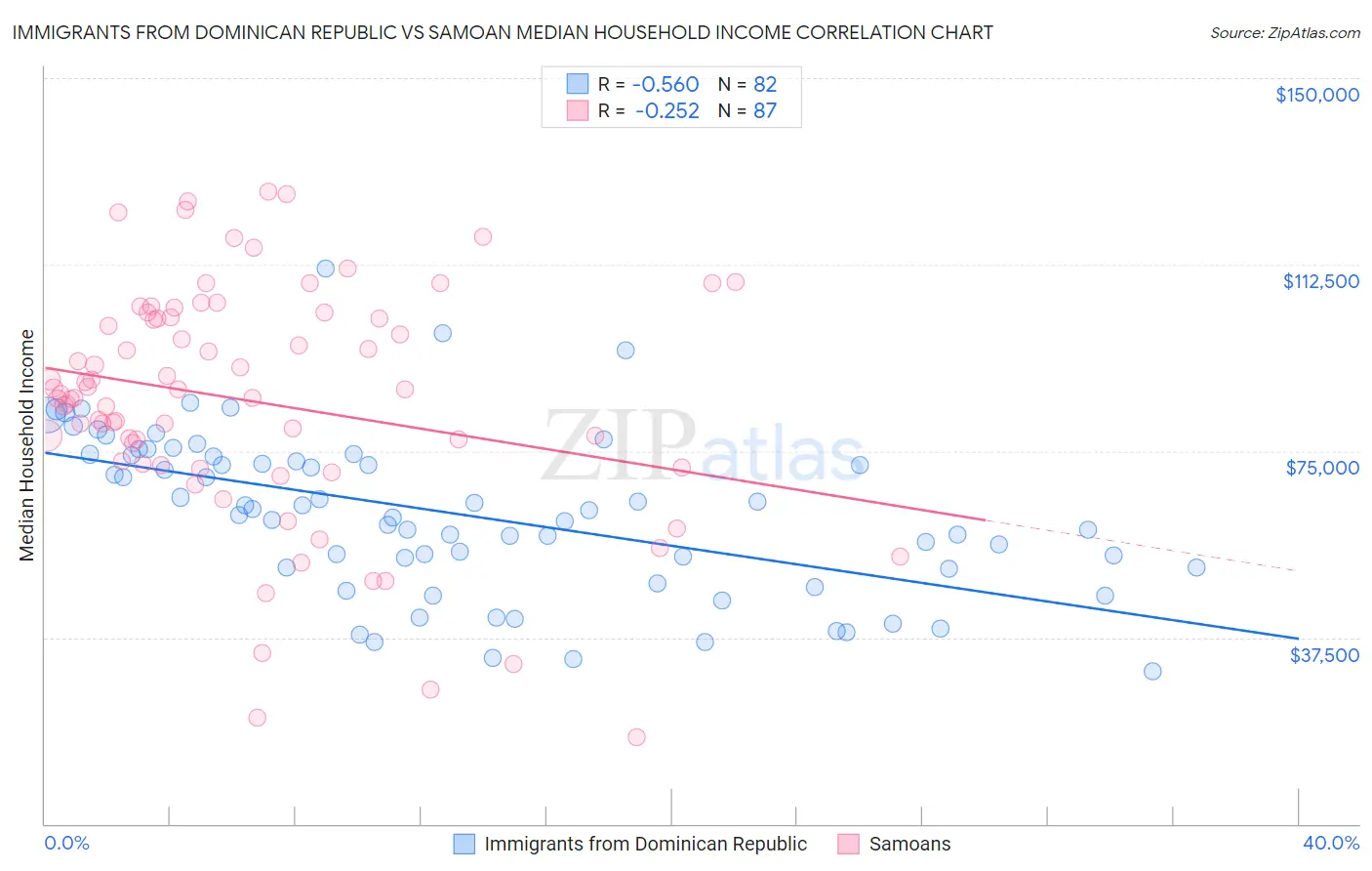 Immigrants from Dominican Republic vs Samoan Median Household Income