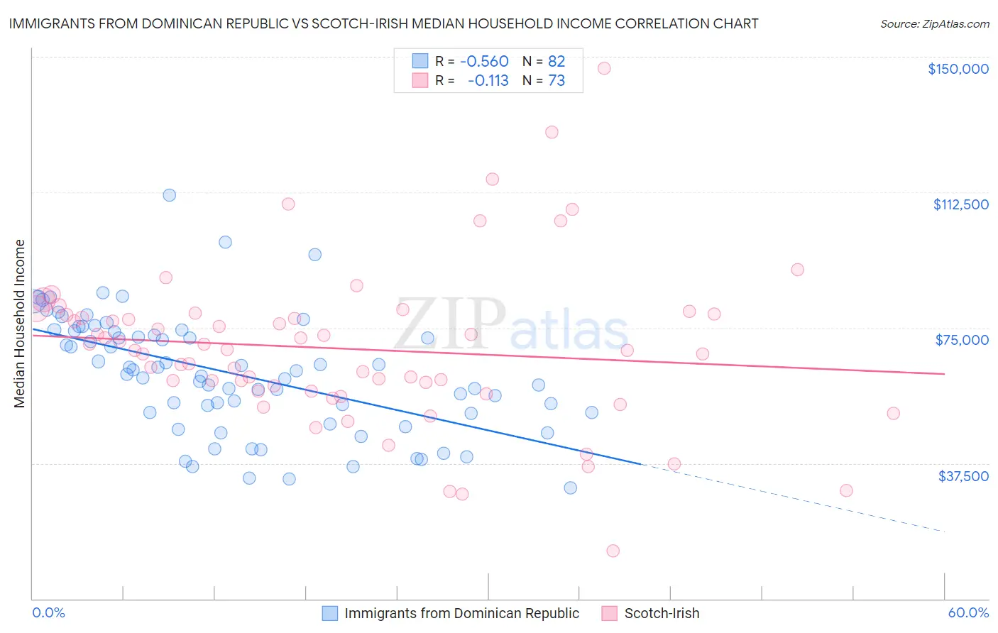 Immigrants from Dominican Republic vs Scotch-Irish Median Household Income