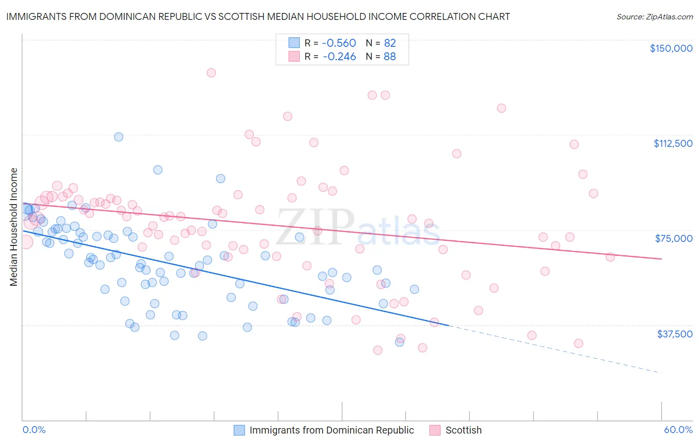 Immigrants from Dominican Republic vs Scottish Median Household Income