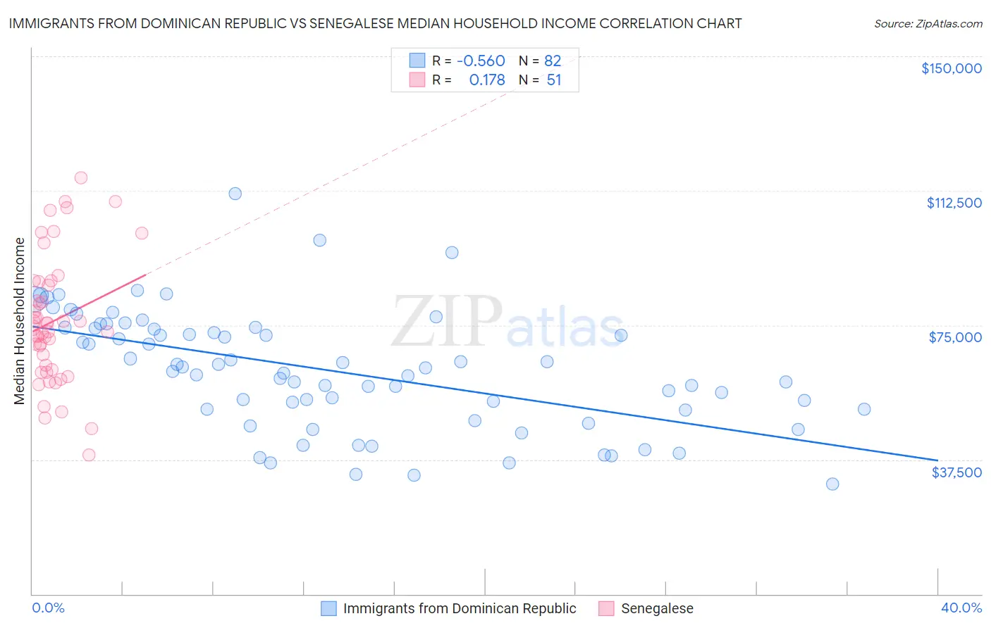 Immigrants from Dominican Republic vs Senegalese Median Household Income