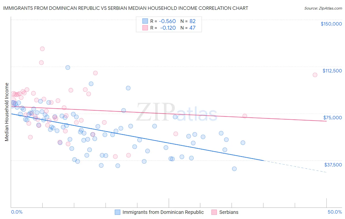 Immigrants from Dominican Republic vs Serbian Median Household Income