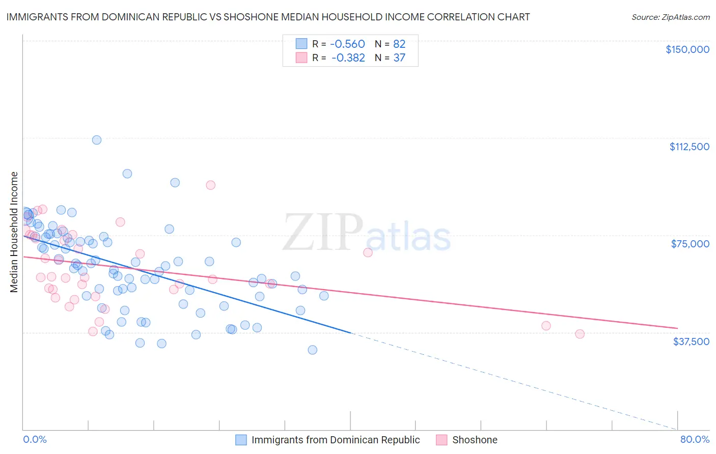 Immigrants from Dominican Republic vs Shoshone Median Household Income