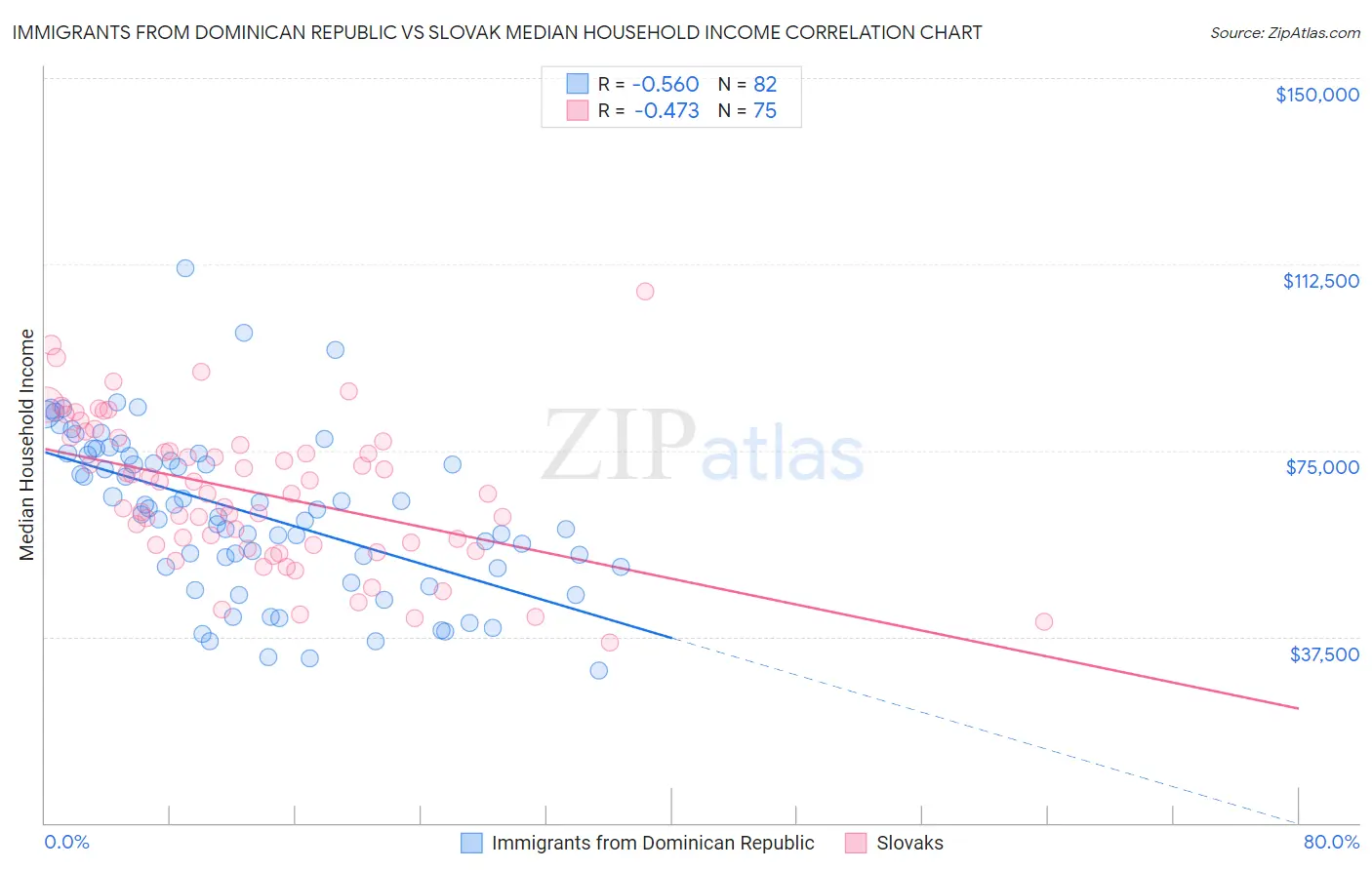 Immigrants from Dominican Republic vs Slovak Median Household Income