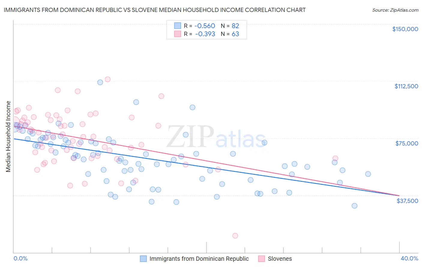 Immigrants from Dominican Republic vs Slovene Median Household Income