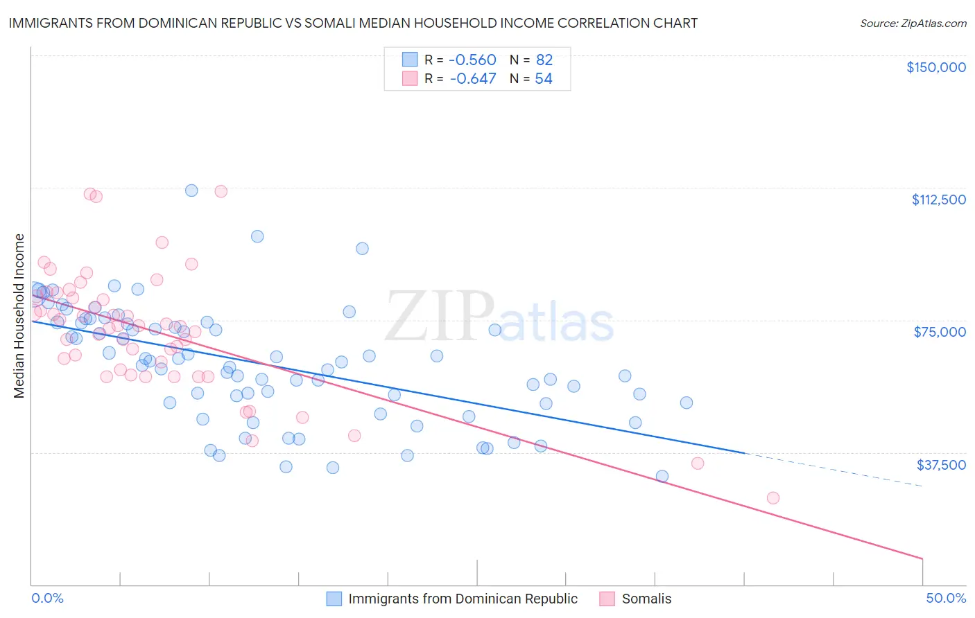 Immigrants from Dominican Republic vs Somali Median Household Income