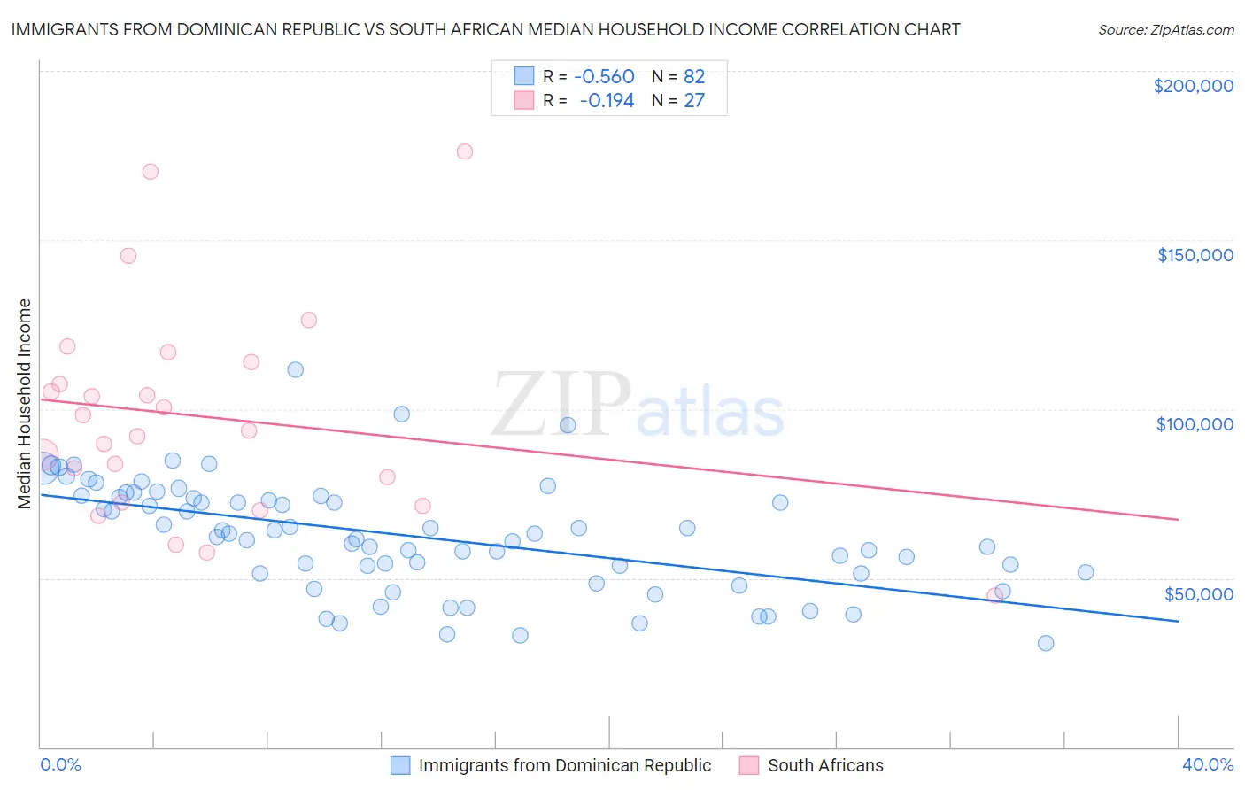 Immigrants from Dominican Republic vs South African Median Household Income