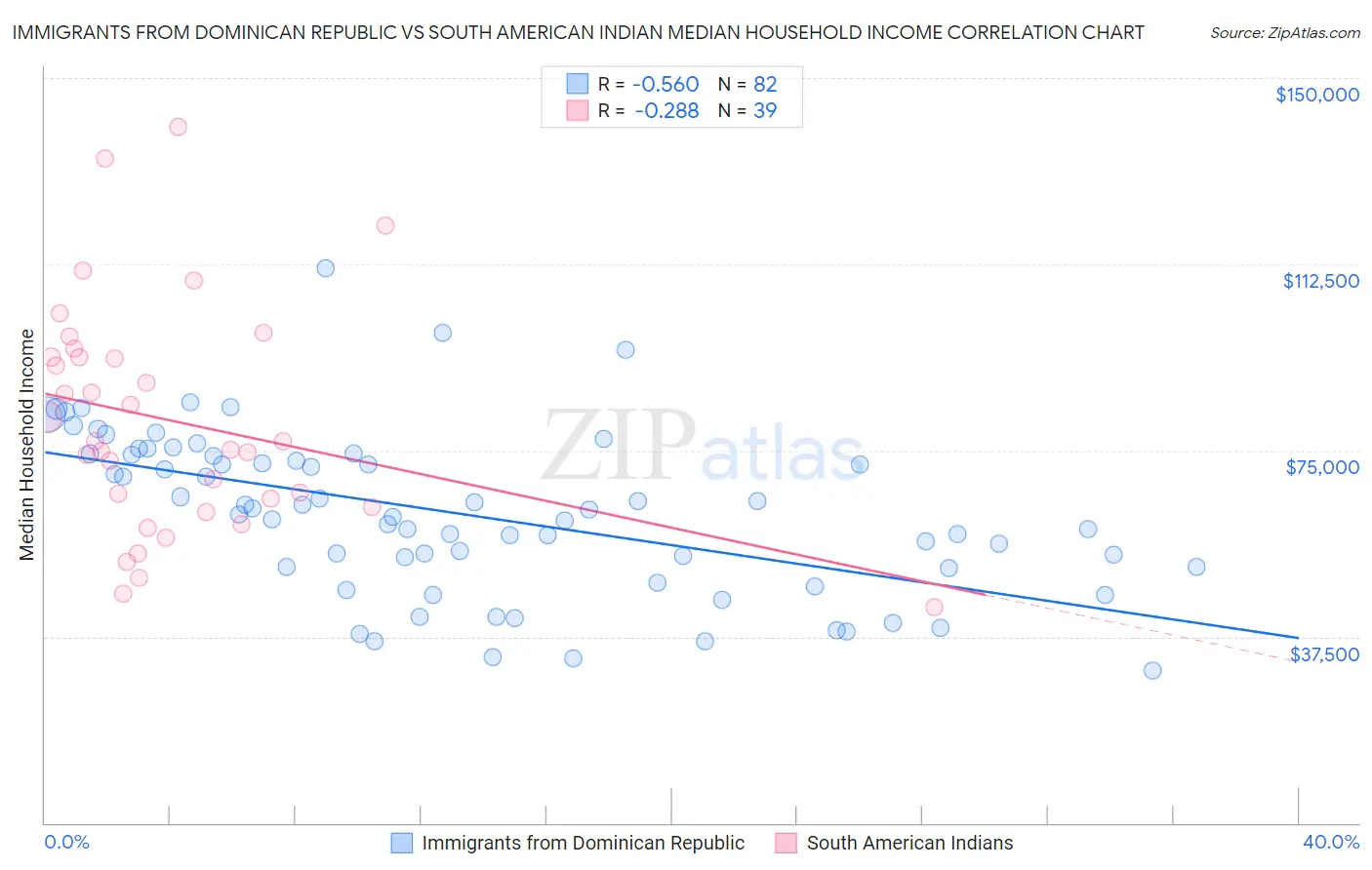 Immigrants from Dominican Republic vs South American Indian Median Household Income