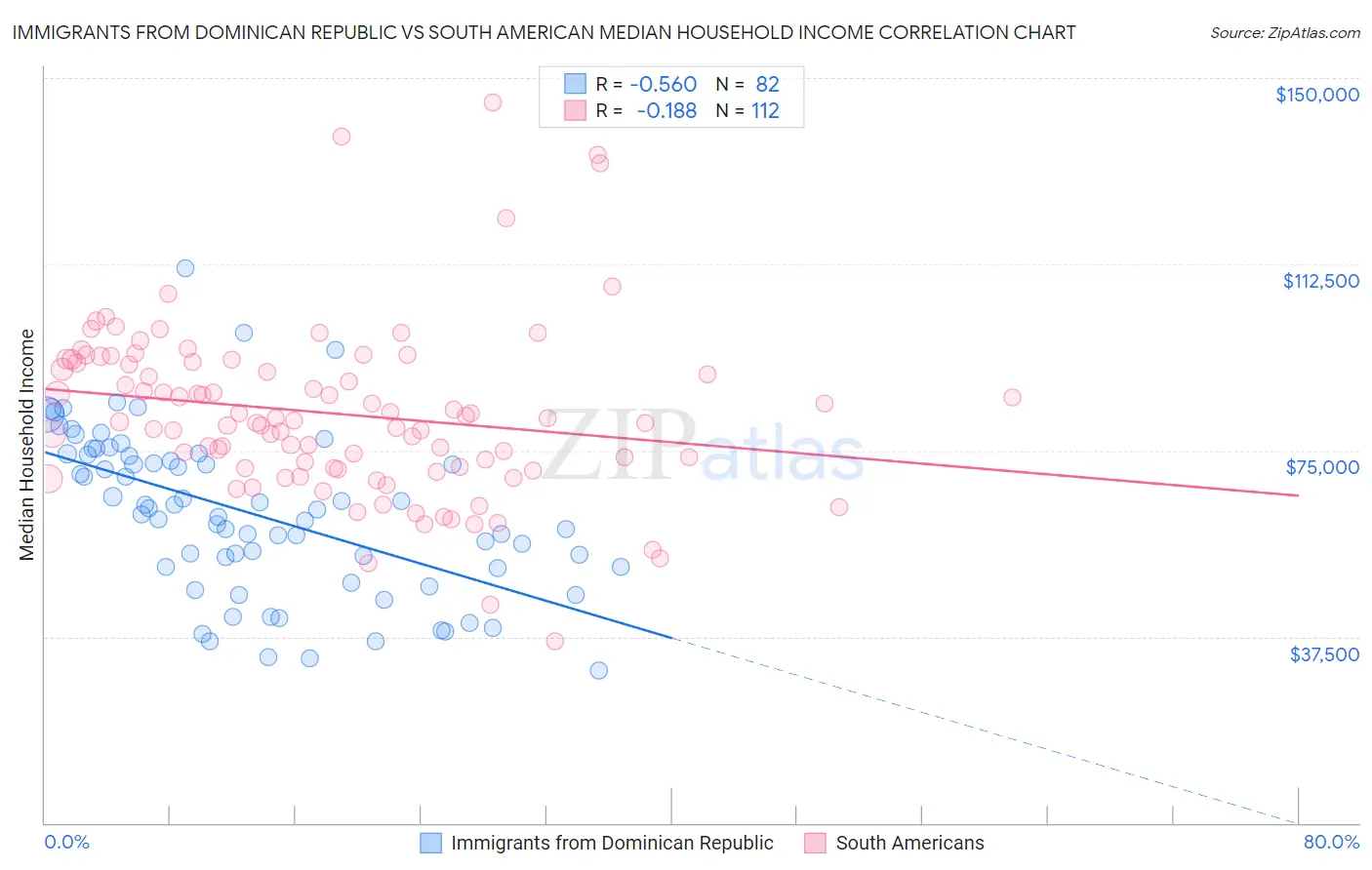 Immigrants from Dominican Republic vs South American Median Household Income